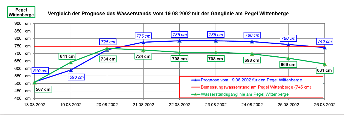 Vergleich Vorhersage und Messung Wasserstand am Pegel Wittenberge im August 2002. 