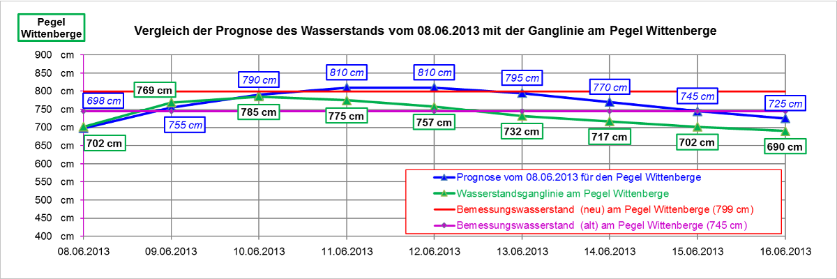 Vergleich Vorhersage und Messung Wasserstand am Pegel Wittenberge im Juni 2013 