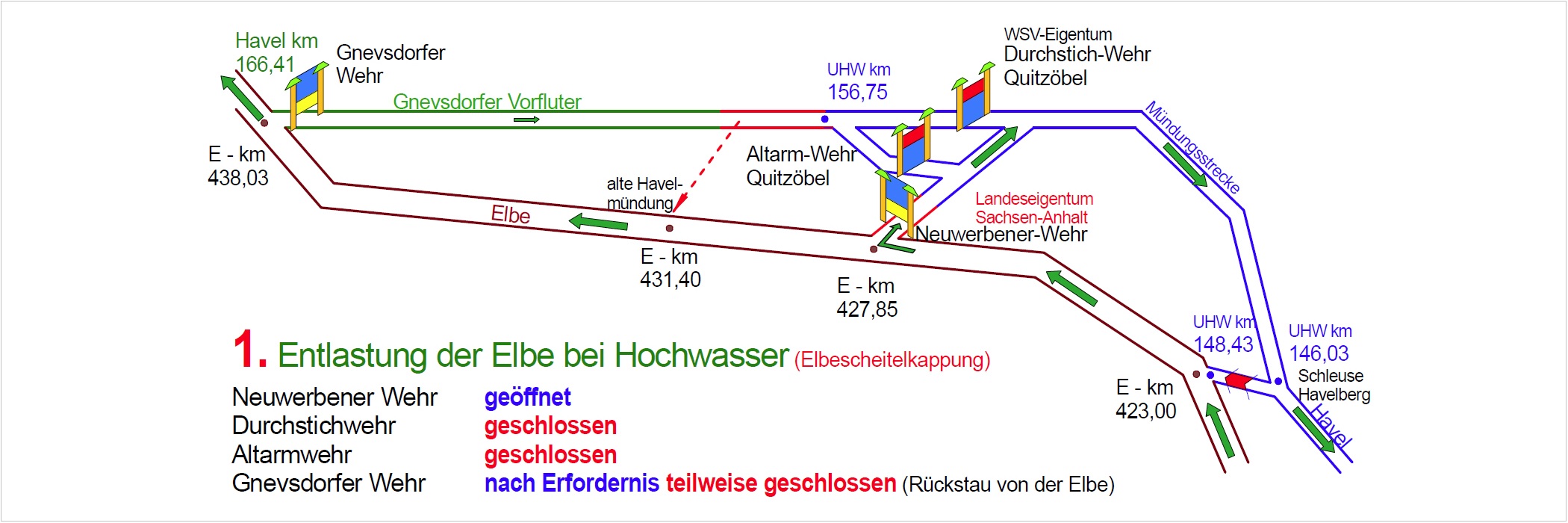 Schematische Darstellung: Zusammenwirken der Wehre der Wehrgruppe Quitzöbel über Neuwerben - 1. Entlastung der Elbe bei Hochwasser (Elbscheitelkappung)