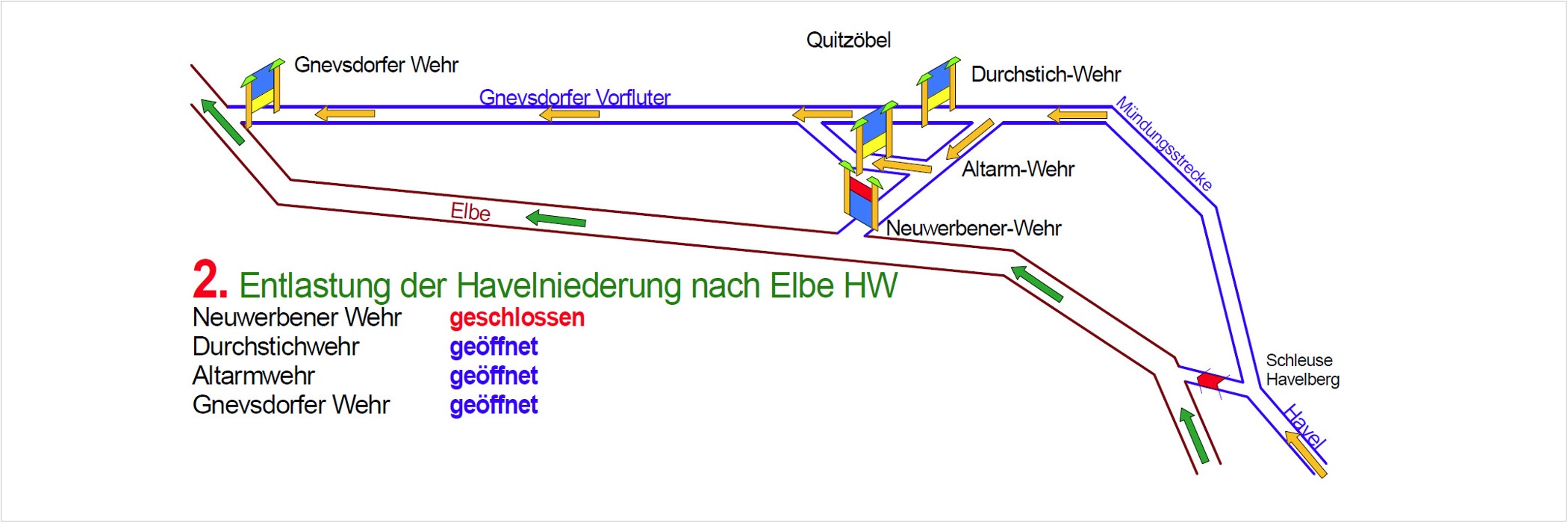 Schematische Darstellung: Zusammenwirken der Wehre der Wehrgruppe Quitzöbel über Neuwerben - 2. Entlastung der Havelniederung nach Elbehochwasser